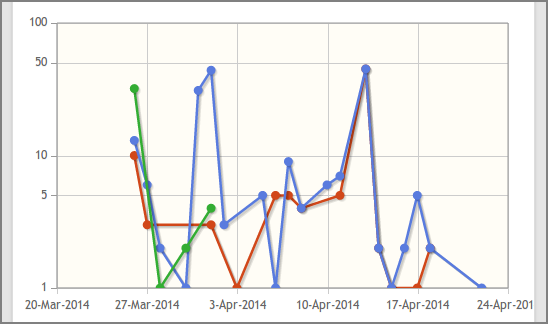 Admin Web App: Dashboard - Pagometer Trend