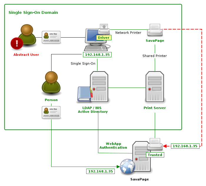 IP Based Authentication for Abstract User