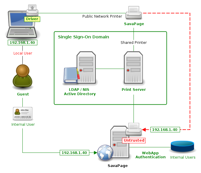 IP Based Authentication for Unauthenticated User