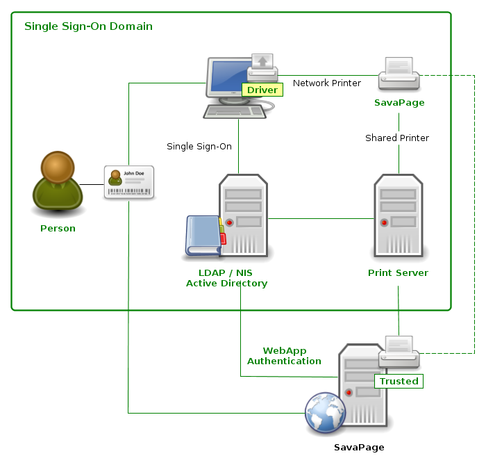 SavaPage in a Single Sign-On Domain